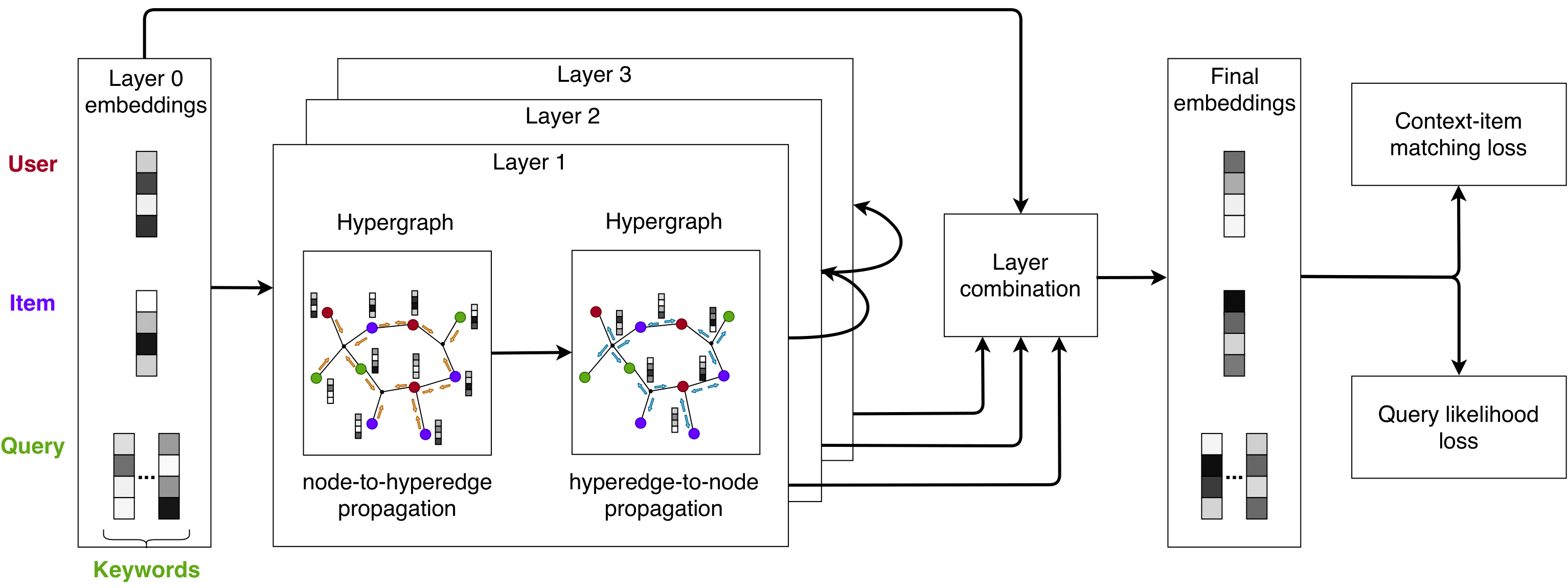 HyperSaR model