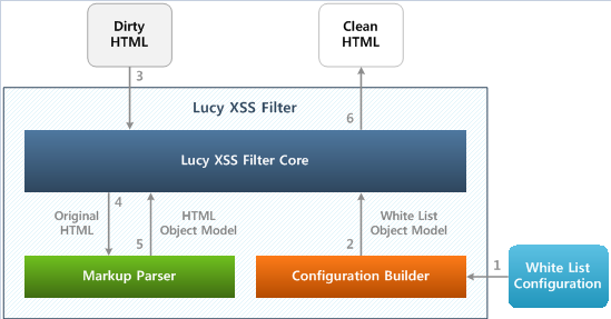 Lucy-XSS Filter structure.jpg