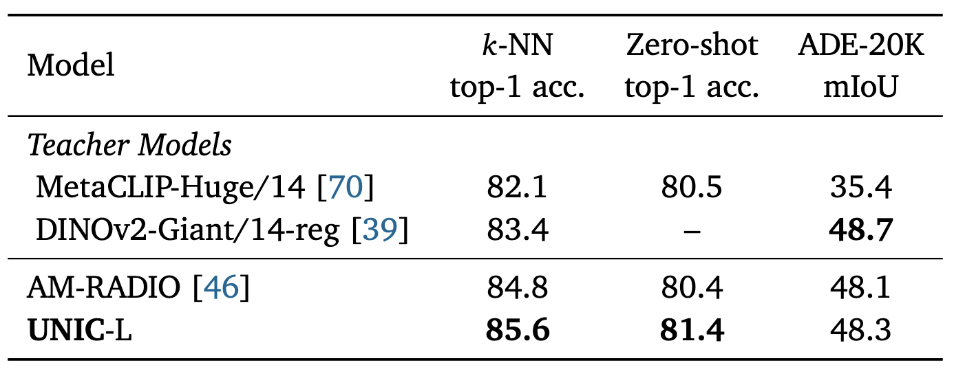 Relative performance of UNIC-L over teachers