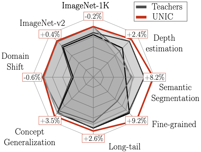 Relative performance of UNIC over teachers