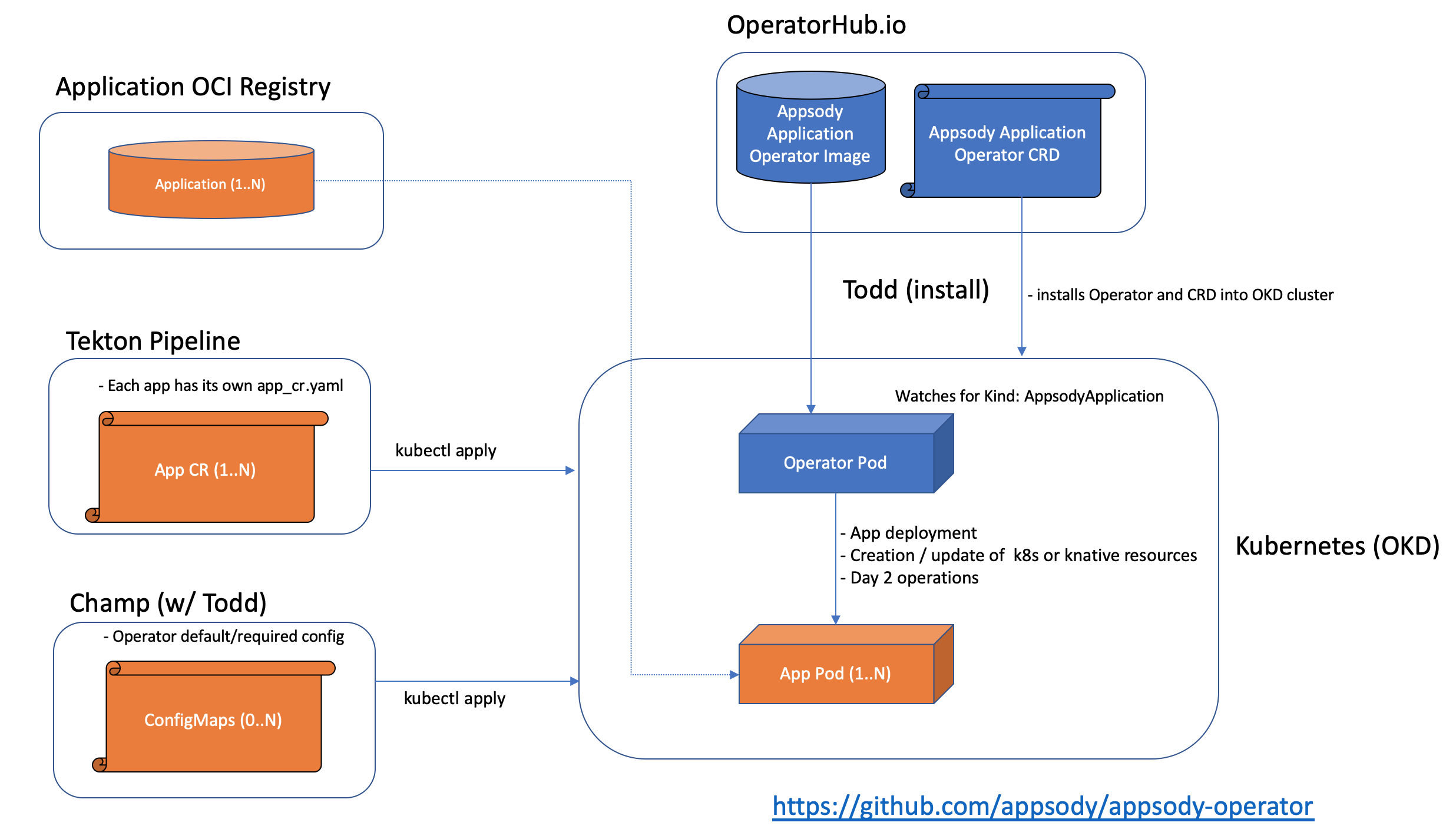 Operator Architecture