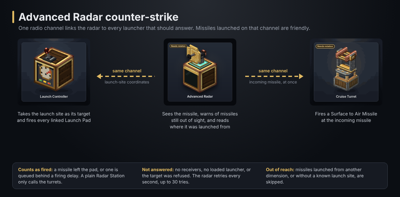 Advanced Radar counter-strike