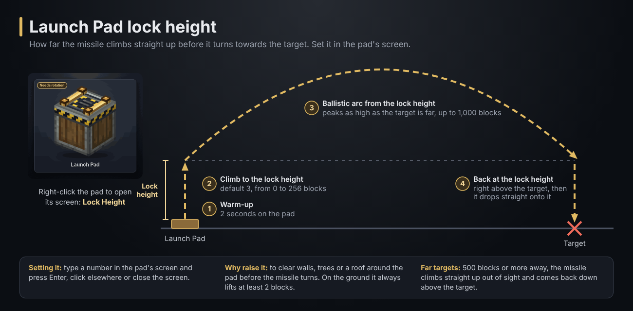 Launch Pad lock height: the missile climbs to the lock height, flies its arc and drops onto the target