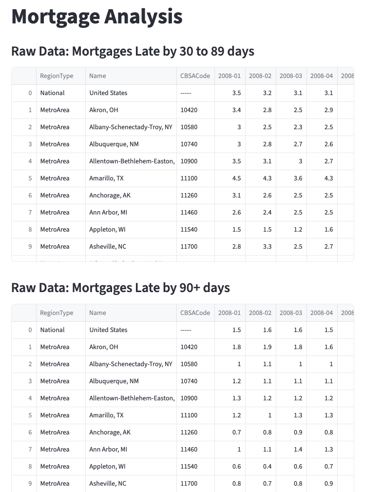 Average delinquency trends visualization