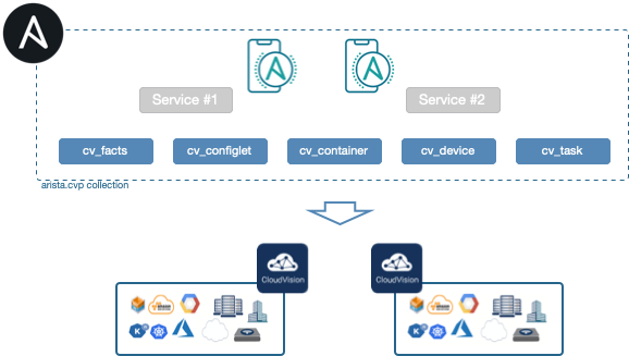 Arista CloudVision and Ansible