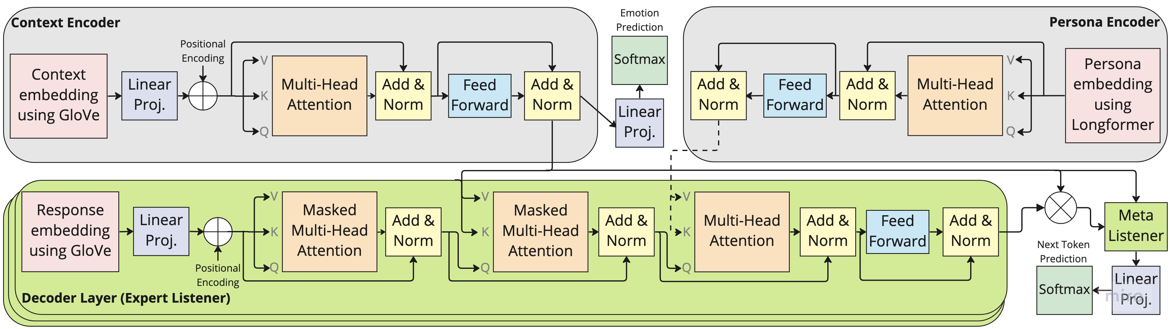 Modified MoEL Architecture