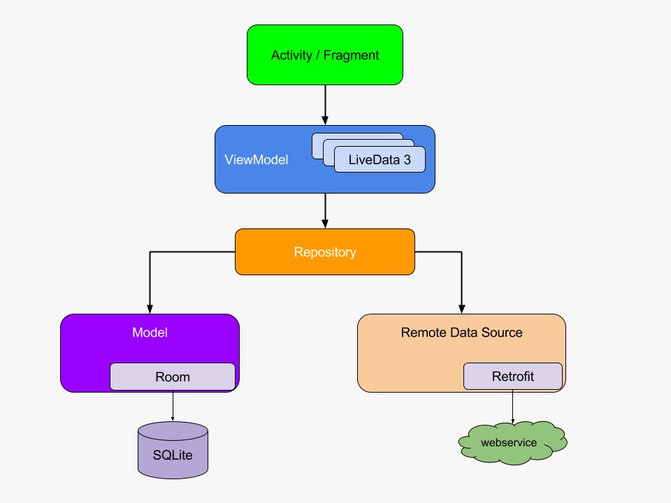 Guide to app architecture