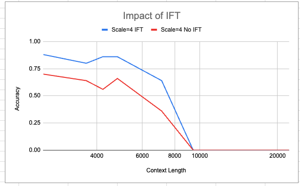 Impact of IFT