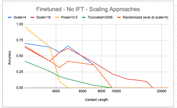 Comparison of different scaling approaches