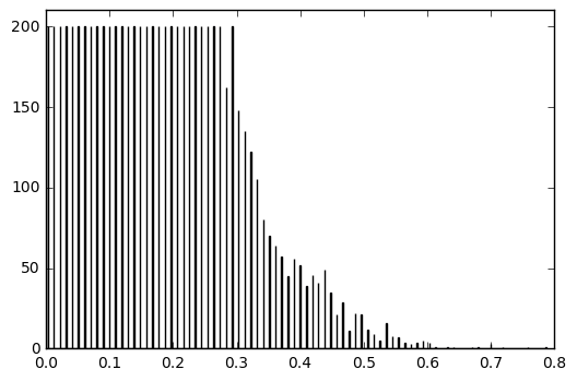 Dataset histogram