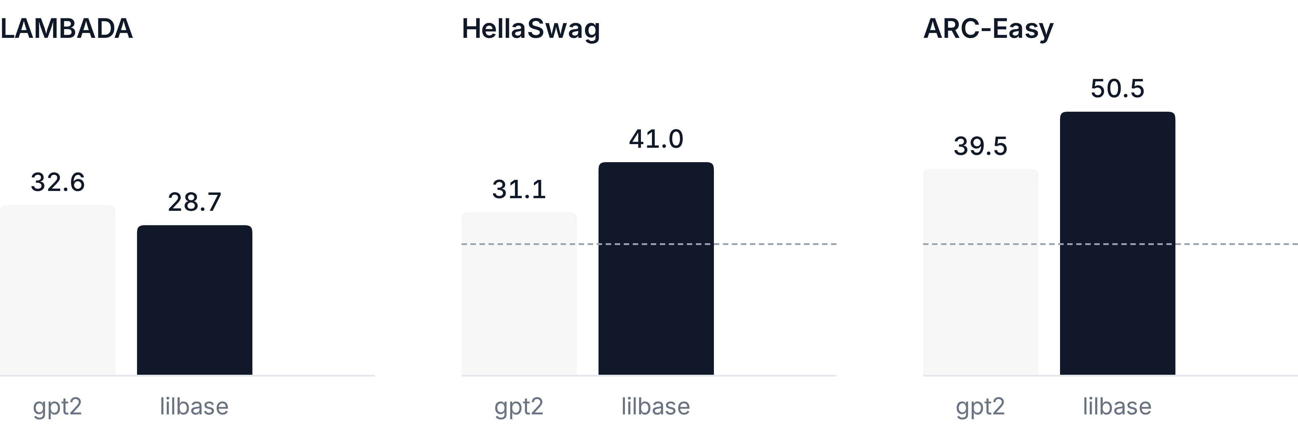 lilbase vs GPT-2