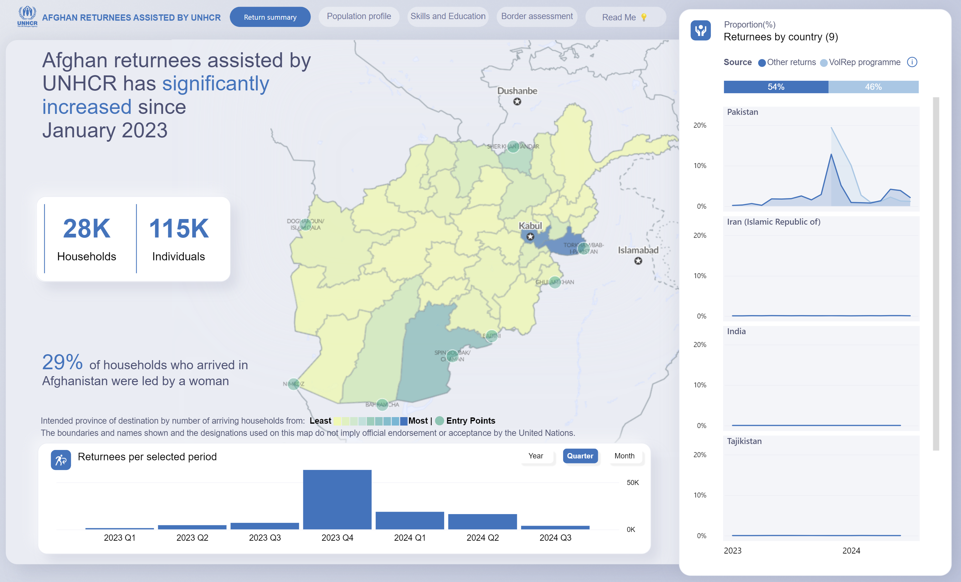 Afghan Returnees Assisted by UNHCR Dashboard