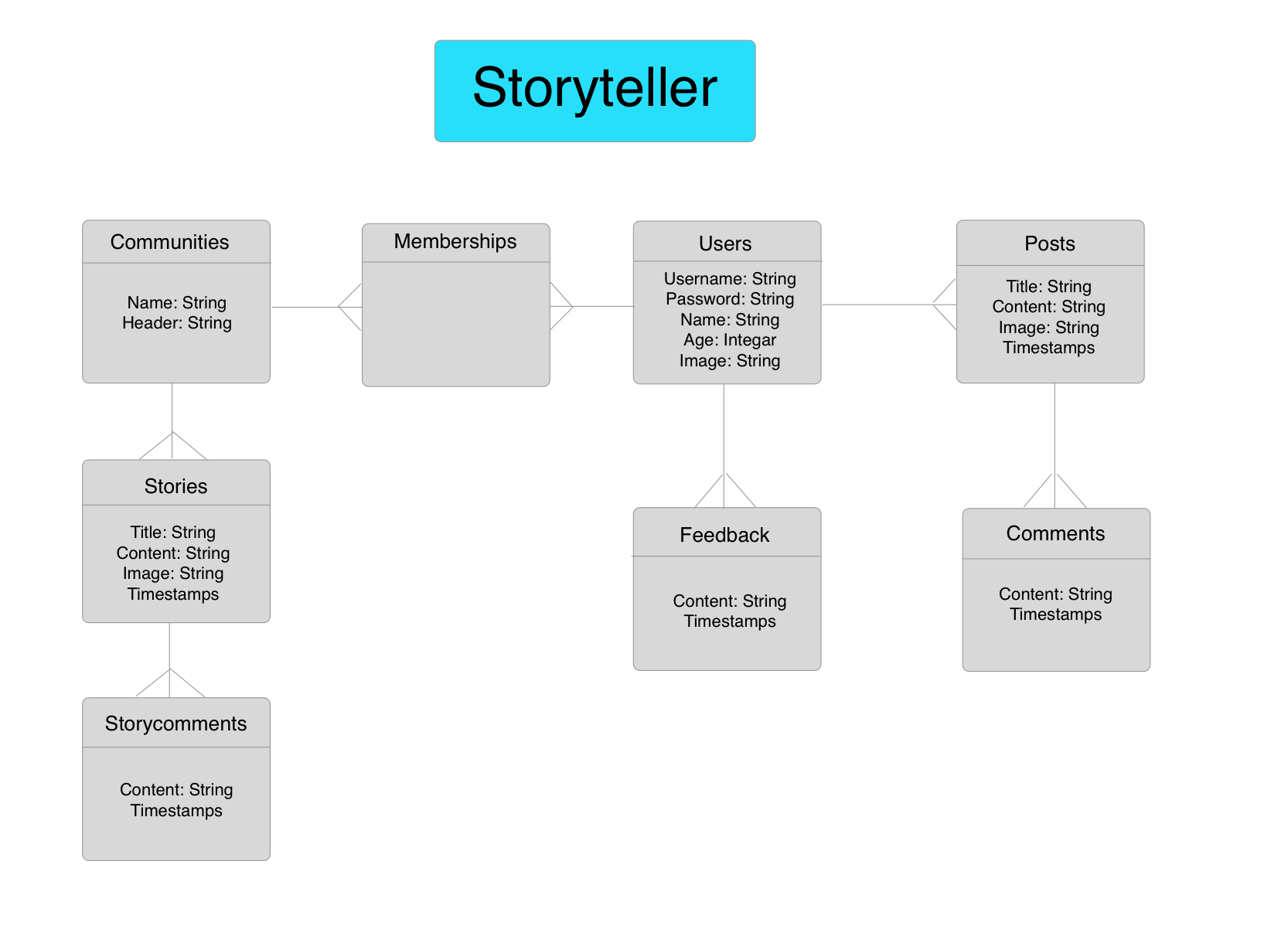 Storyteller-ERD