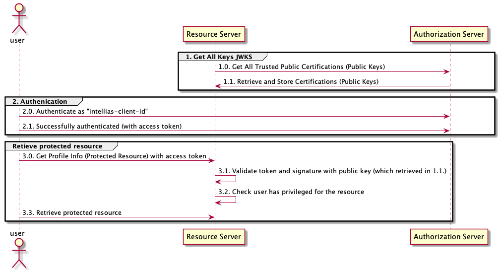 Authorization Sequence Diagram