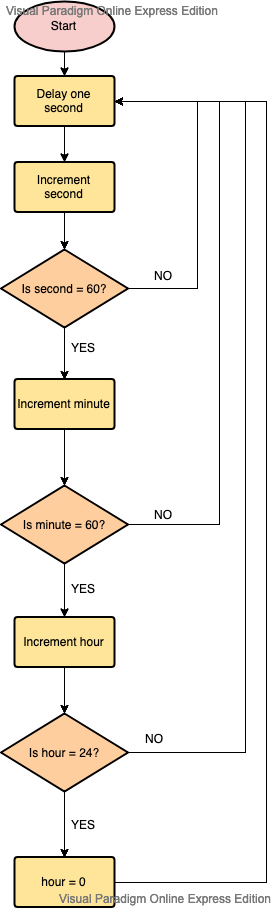 Flowchart of Clock