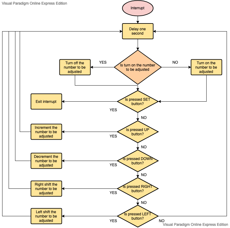 Flowchart of Interrupt