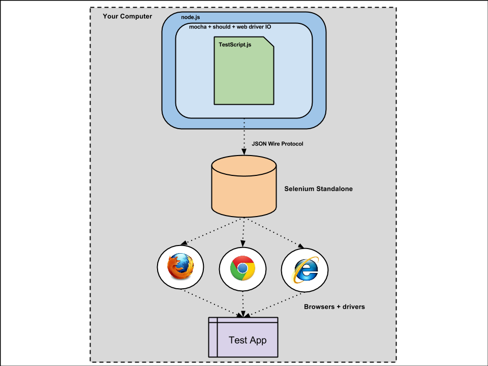 Selenium Standalone Diagram