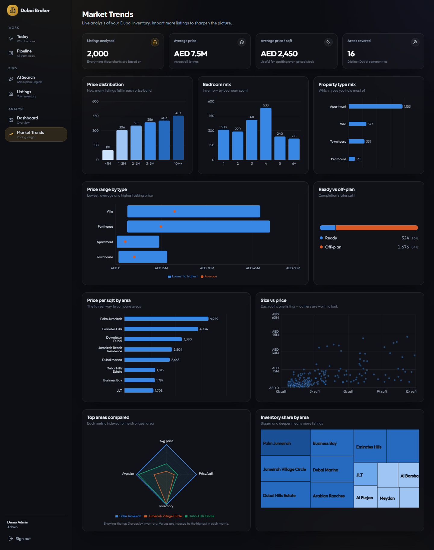 The market trends page with nine different charts