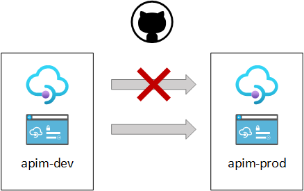 Copy dev portal