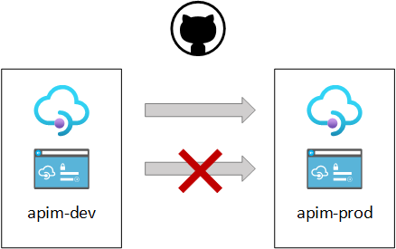 Copy APIM service and not dev portal