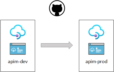 Move APIM assets between dev and prod env