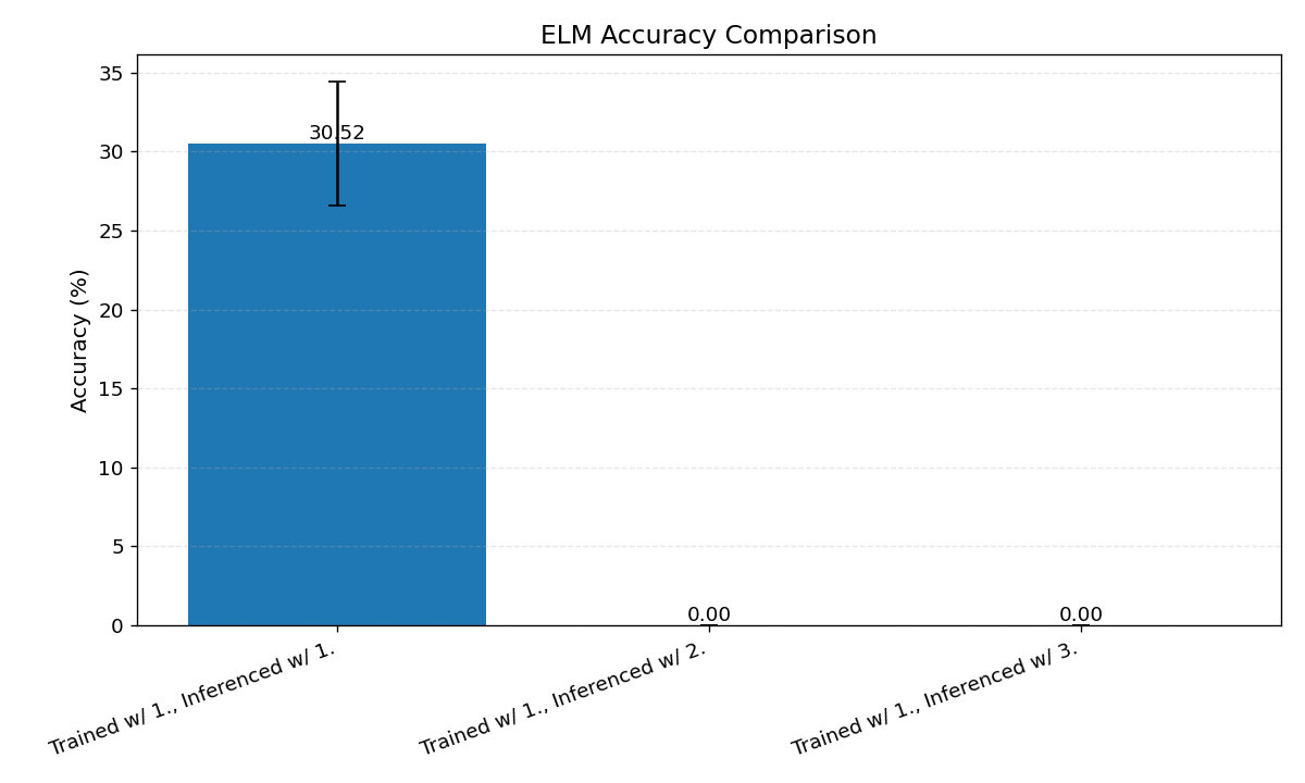 Accuracy when trained on 1.