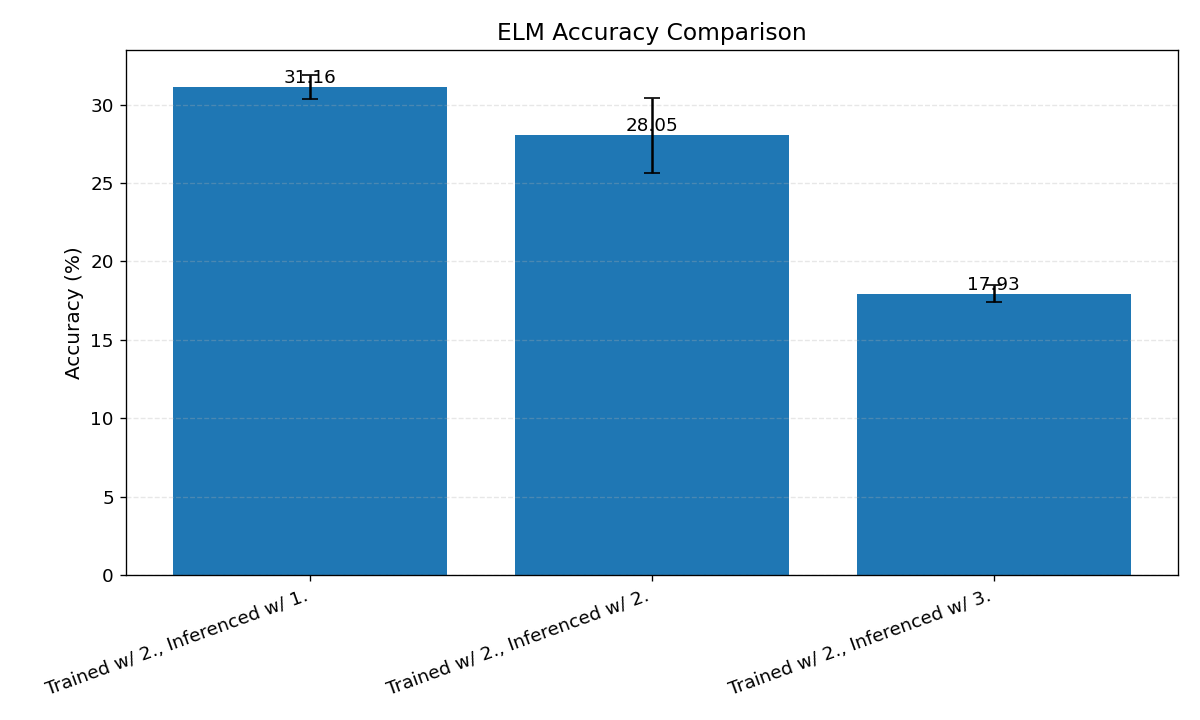 Accuracy when trained on 1.