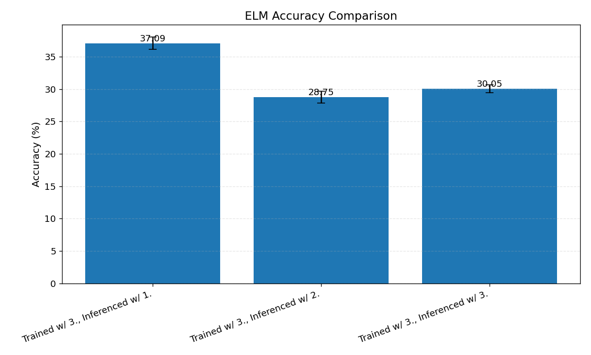 Accuracy when trained on 1.