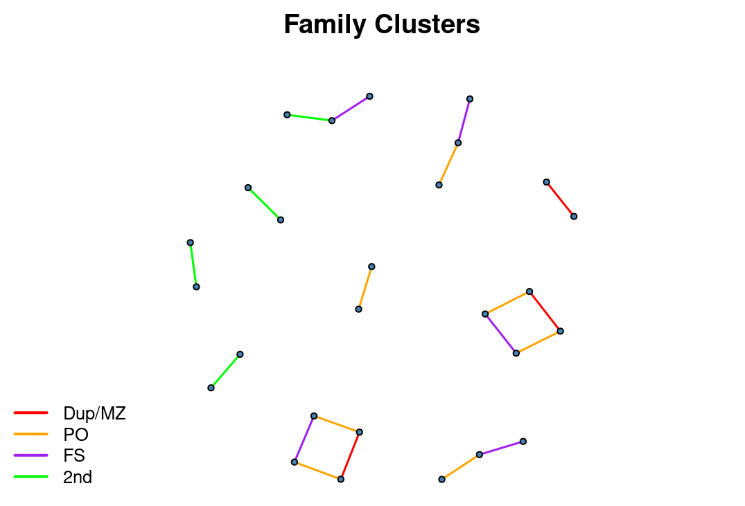 Family Clusters