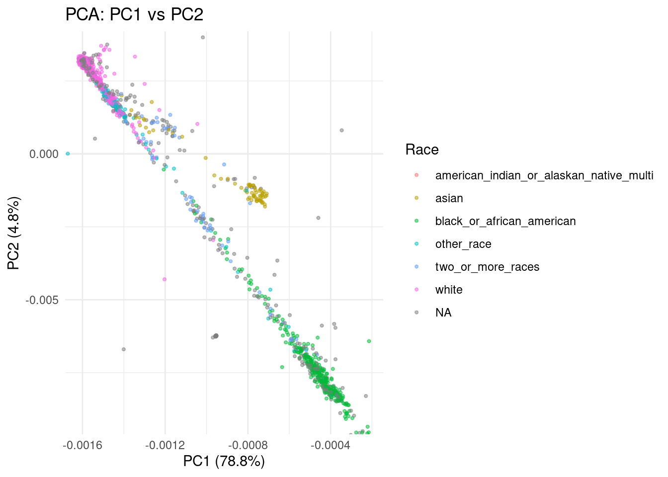 PCA