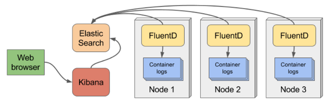 Fluentd architecture