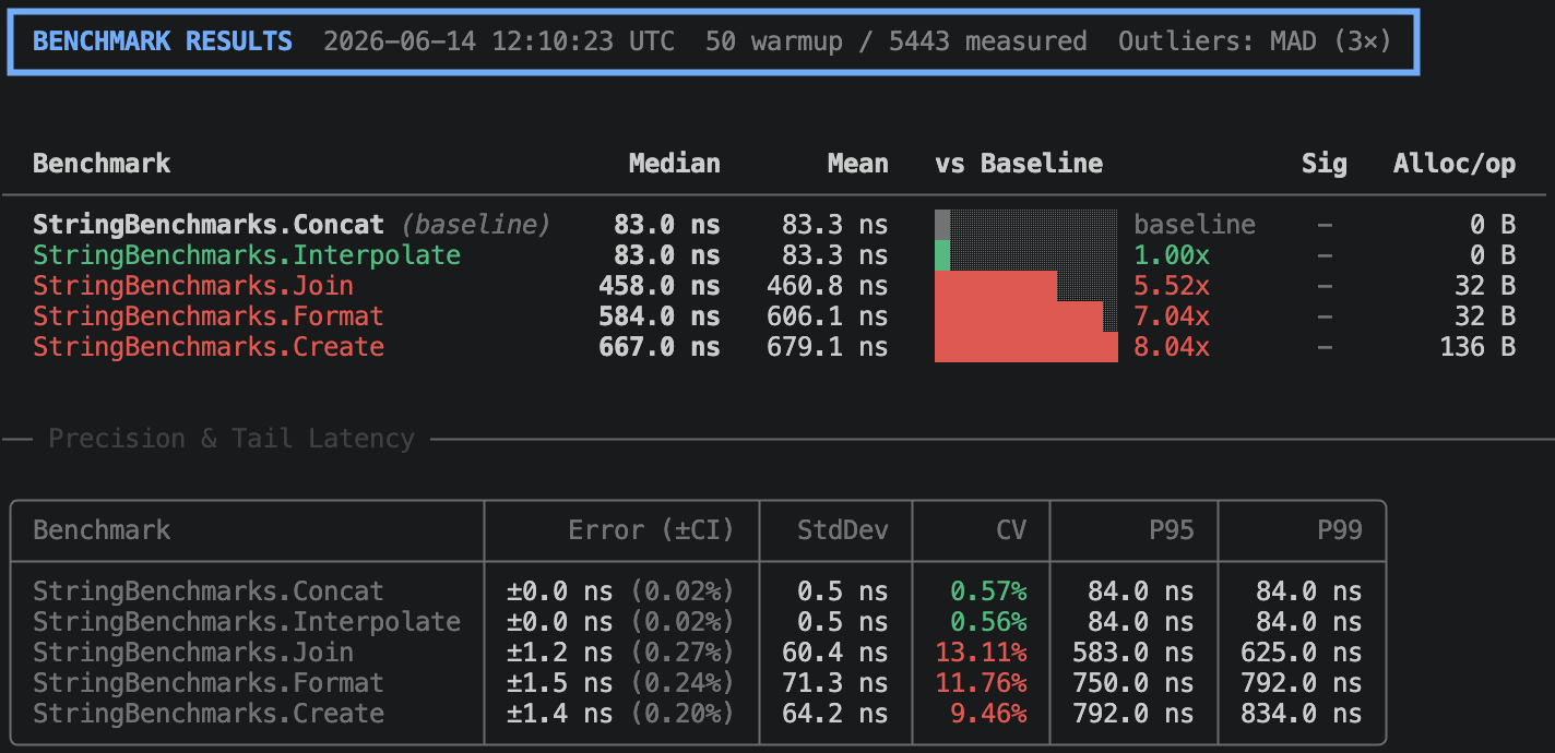 NBenchmark console output showing median, mean, P95, P99, StdDev, CV, and confidence interval for a benchmark