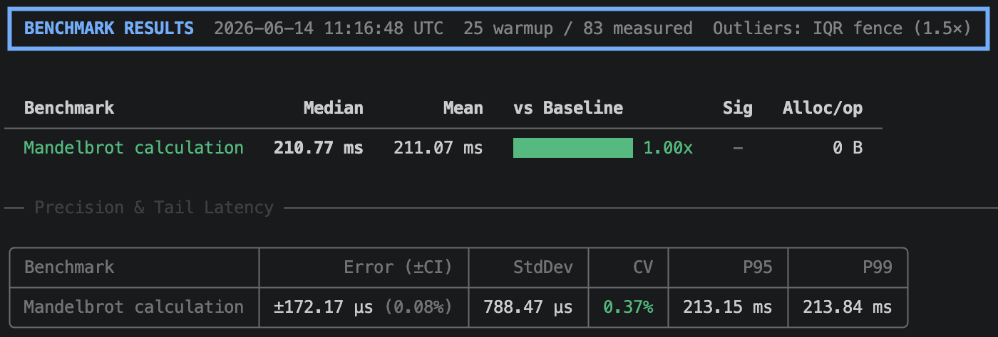 NBenchmark console output showing median, mean, P95, P99, StdDev, CV, and confidence interval for a benchmark