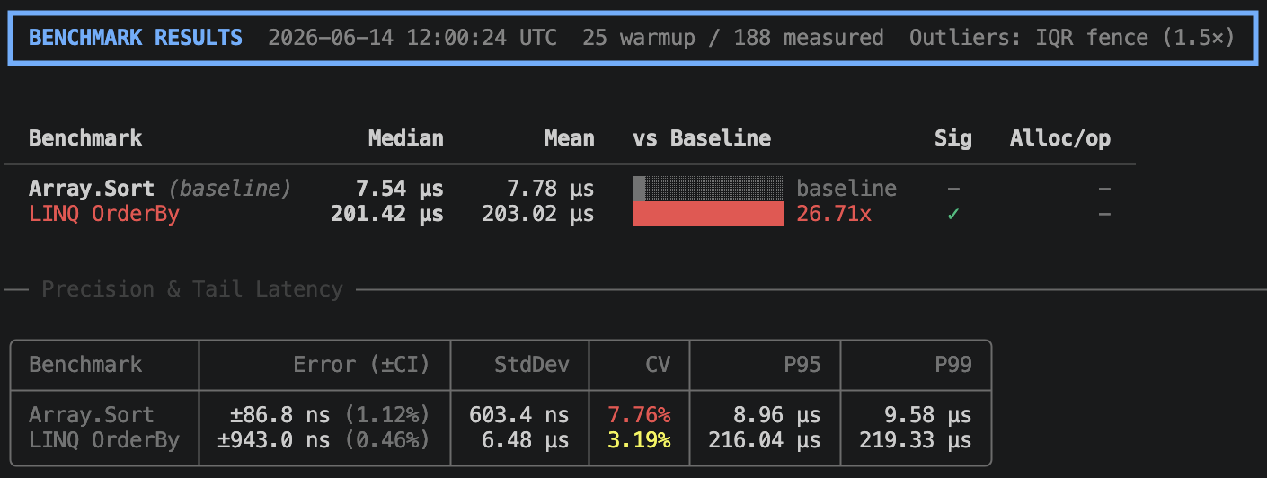 NBenchmark console output showing median, mean, P95, P99, StdDev, CV, and confidence interval for a benchmark
