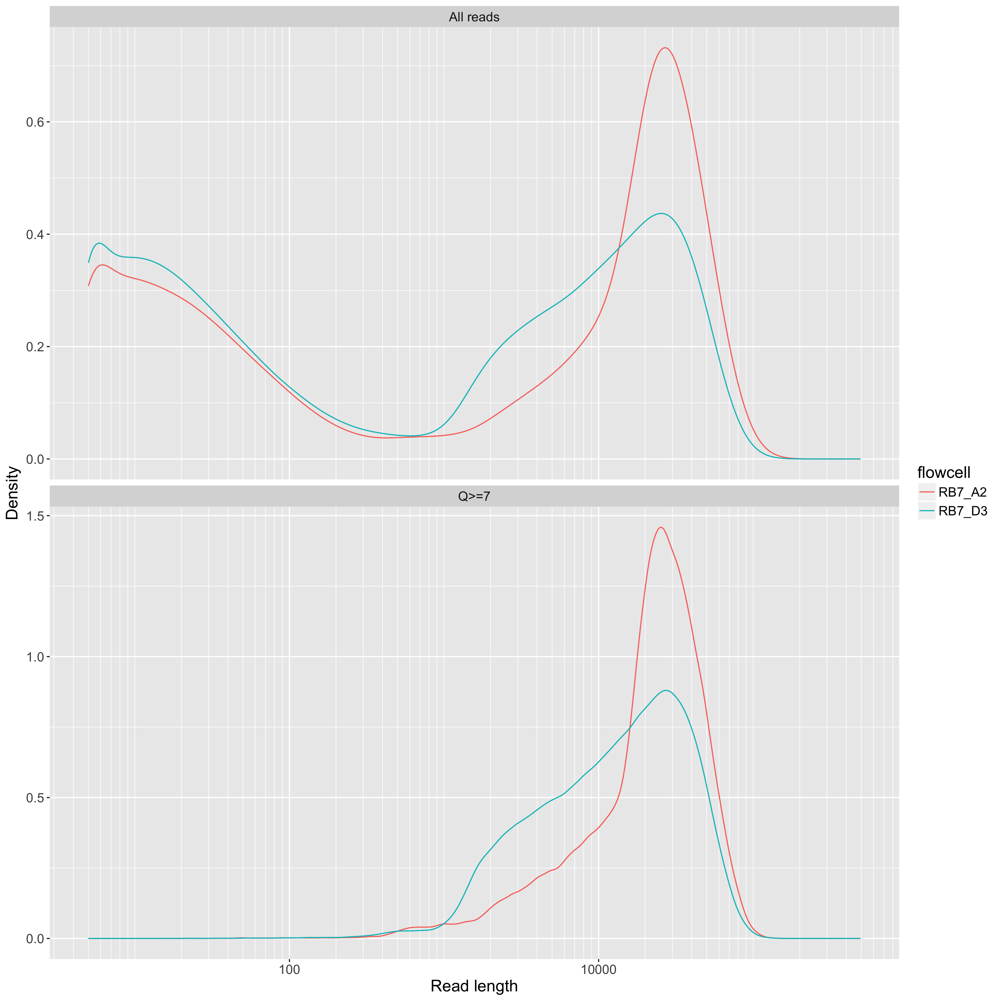 length_distributions