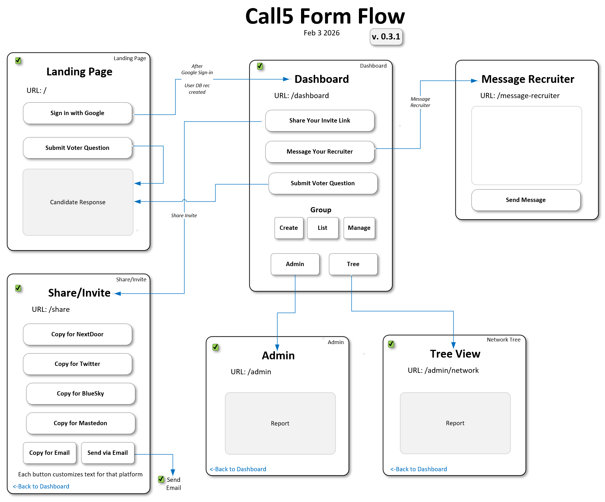 Call5 Democracy UI Form Flow - showing all pages and navigation paths
