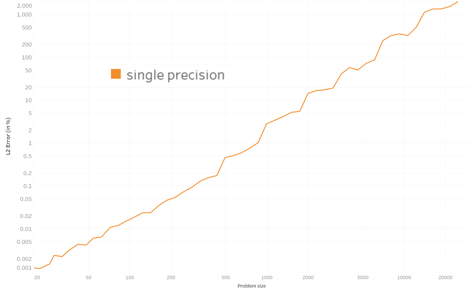 Accuracy benchmark, single precision