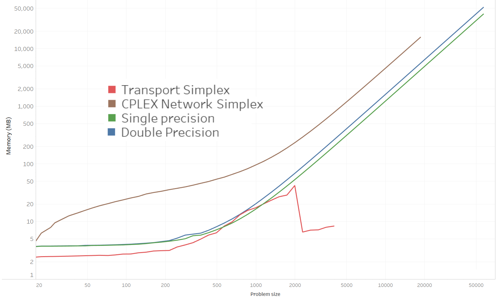 Memory benchmark