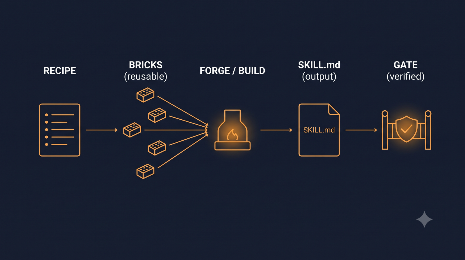 Pipeline: recipe, then bricks aggregated by forge/build, then SKILL.md, then a verified gate