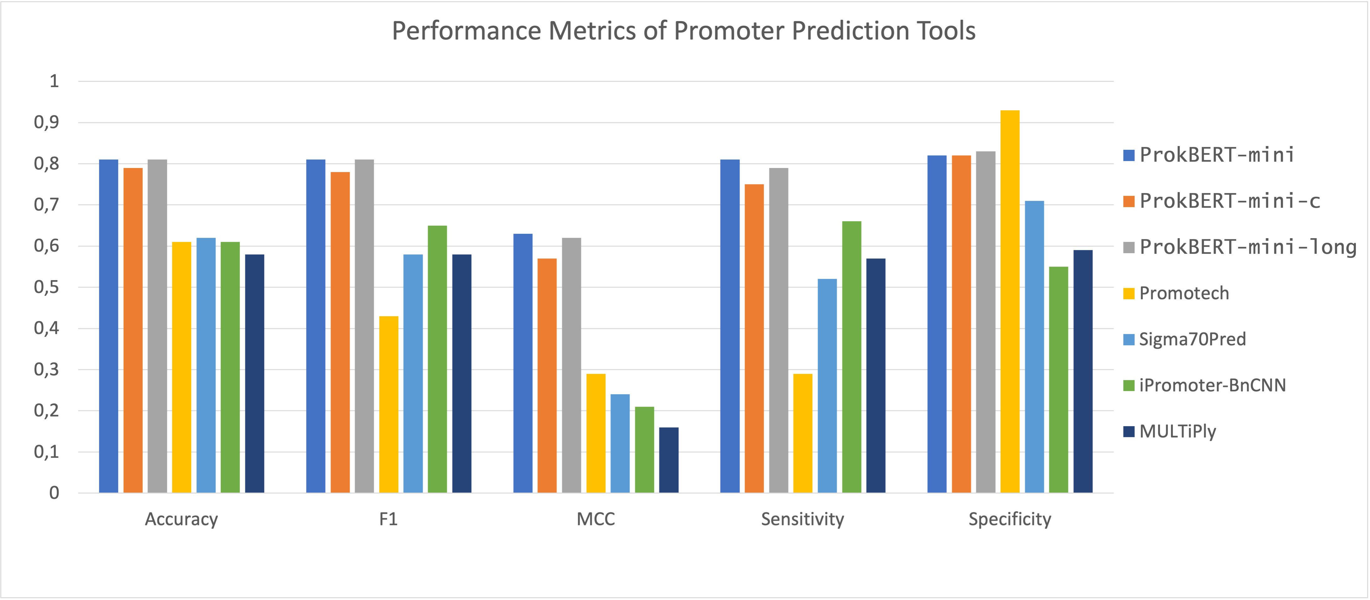 Promoter prediction performance metrics