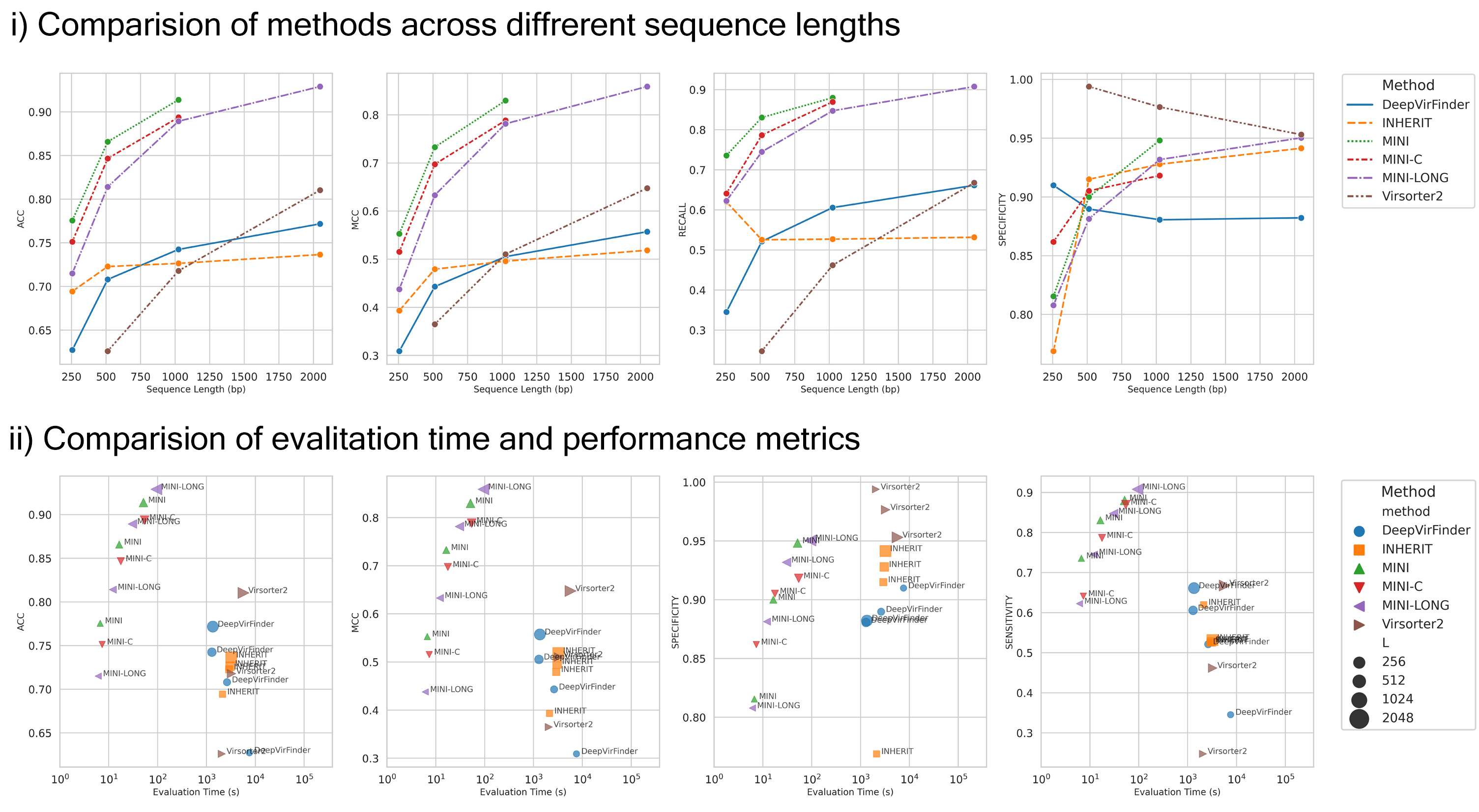 Comparative analysis of ProkBERT's phage prediction performance