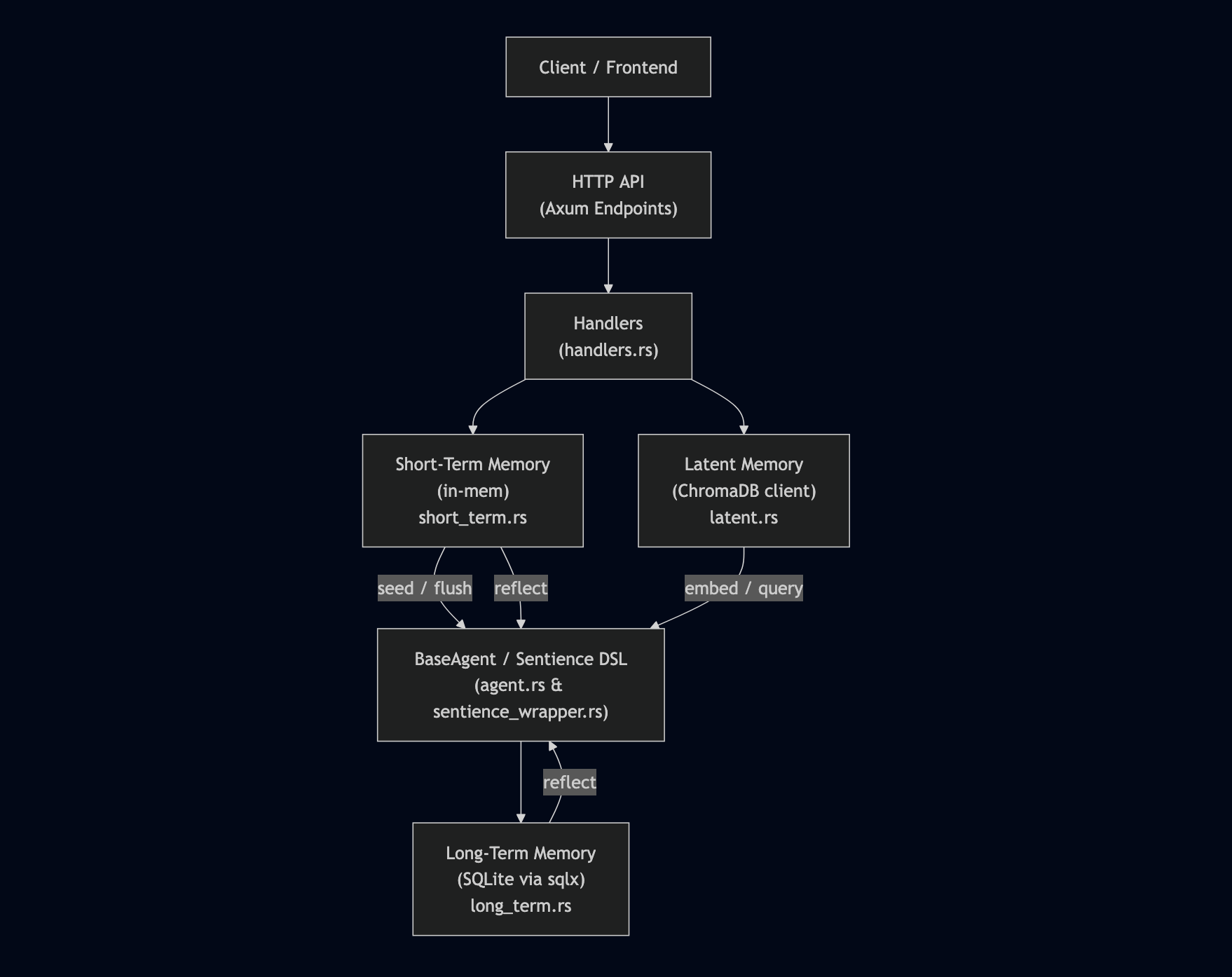 Inception ICORE Architecture