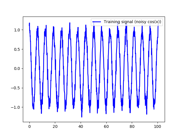 Training data: noisy cosine wave