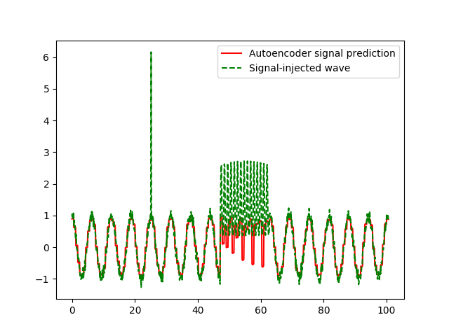 Signal injected wave and the prediction