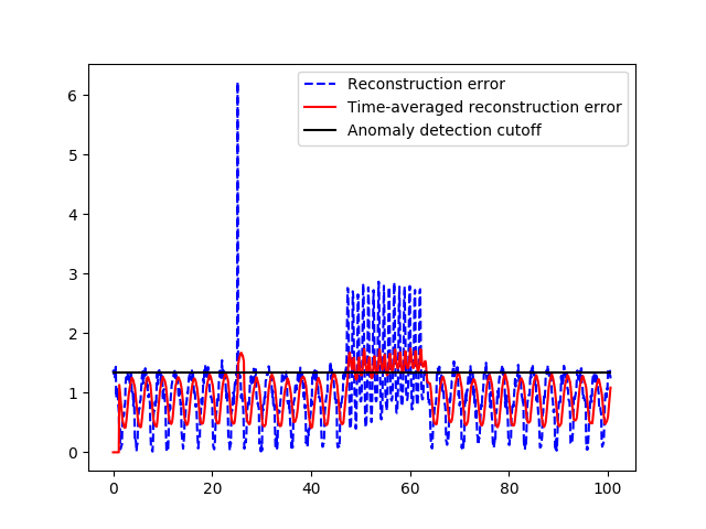 Reconstruction error