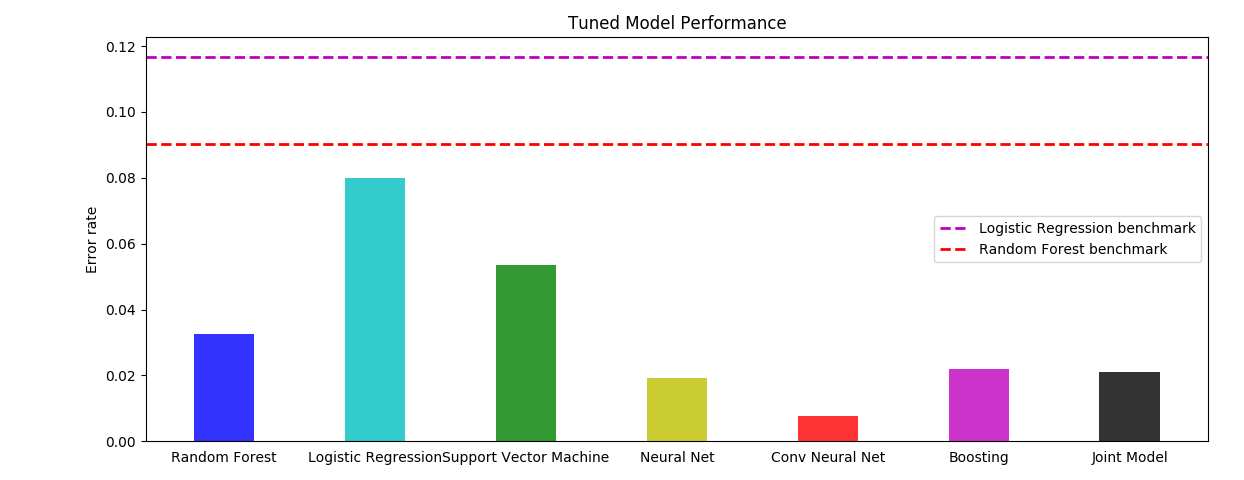 Model accuracies