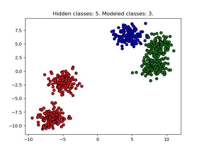 5 hidden, 3 modeled