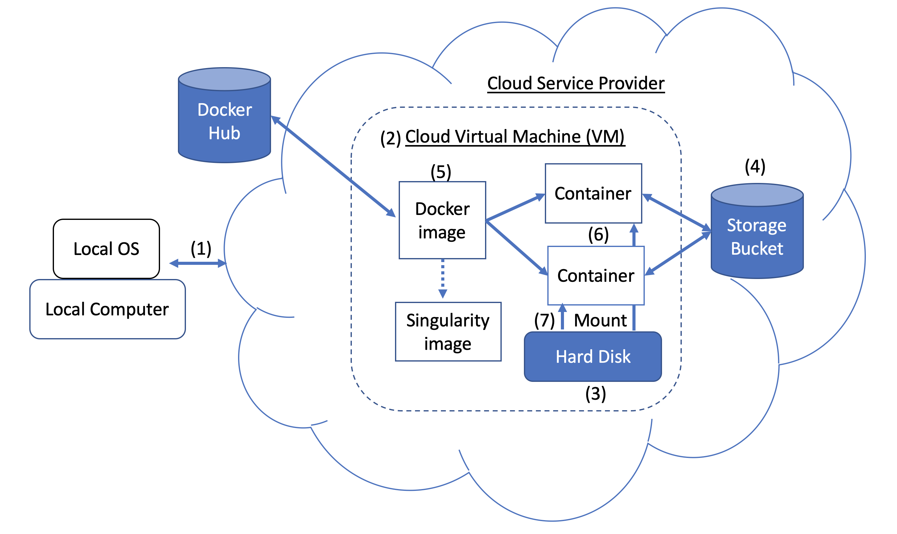 Cloud-Docker-Simple