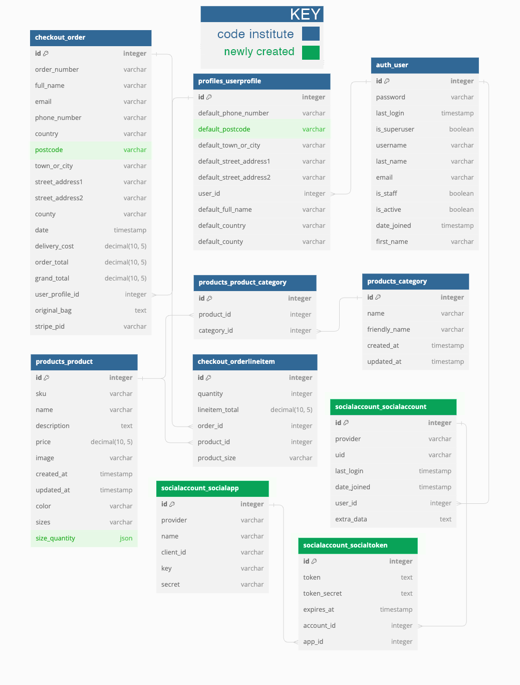 Database Schema