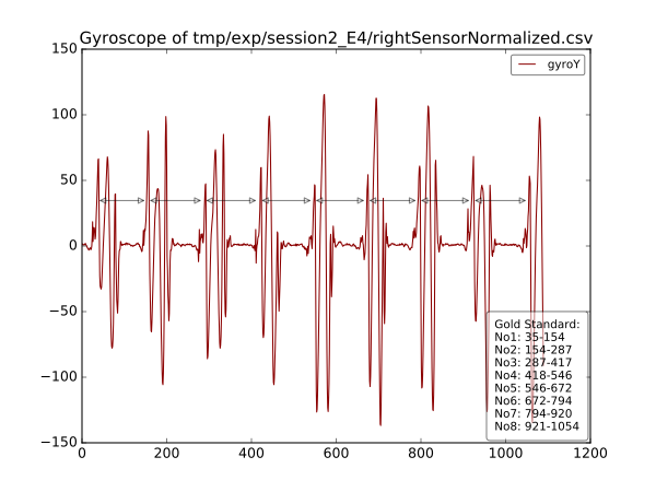 gyroY Plot